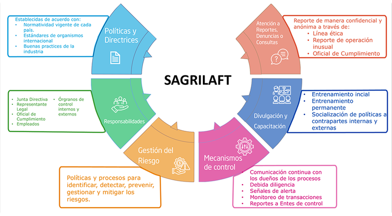 sagrilaft 2